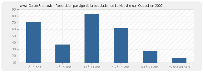 Répartition par âge de la population de La Neuville-sur-Oudeuil en 2007